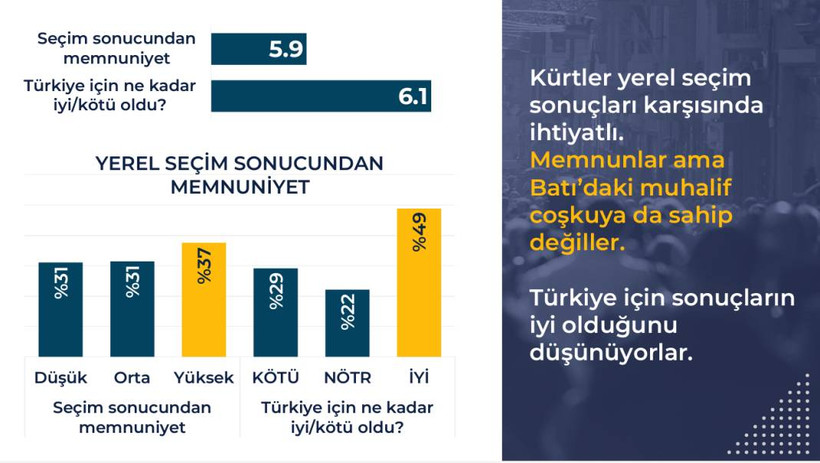 Rawest anketi açıklandı: Kürtlerin gözünde siyasette hangi lider ne kadar itibarlı? - Resim: 21